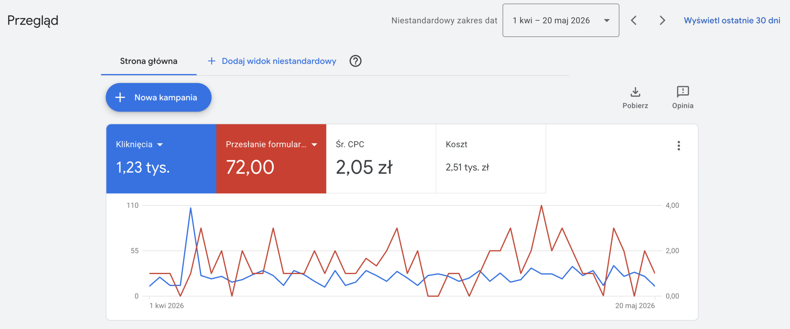 Panel Google Ads — 72 przesłania formularza w 50 dni