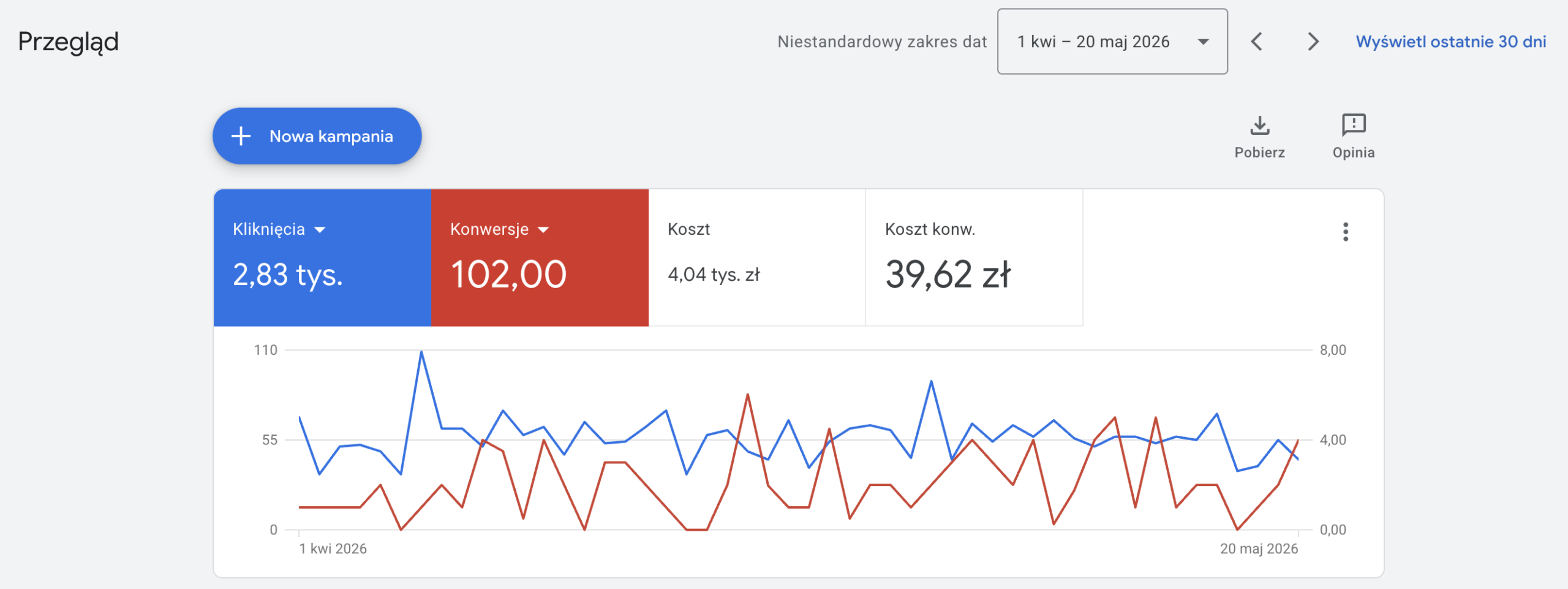 Panel Google Ads — 102 konwersje w 50 dni